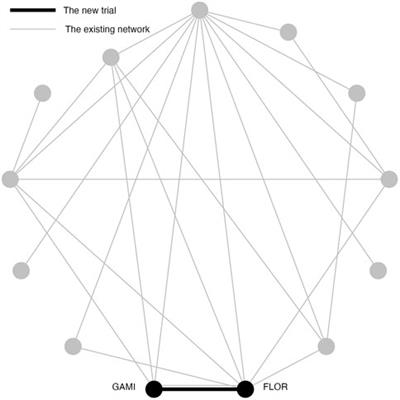 When we shouldn’t borrow information from an existing network of trials for planning a new trial